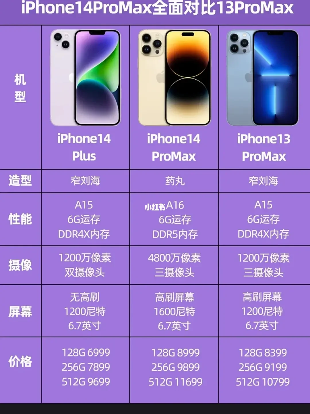 5G 手机热度惊人，iPhone14ProMax 持续占据榜单前列  第1张