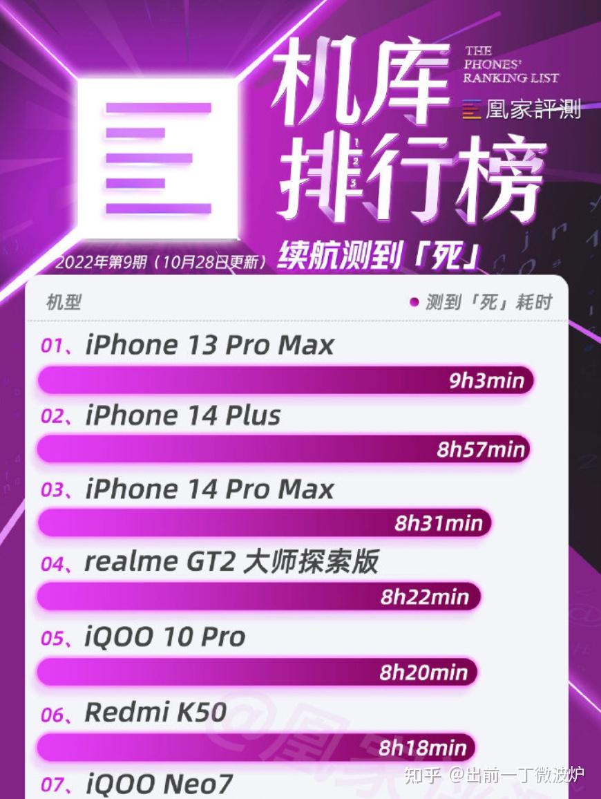 5G 手机热度惊人，iPhone14ProMax 持续占据榜单前列  第5张