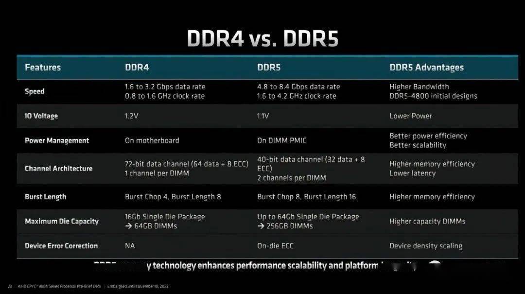 刀锋钛ddr4 ddr5 资深专家深入剖析：DDR4 与 DDR5 内存，谁将在市场中领先？价格大战谁更胜一筹？  第6张