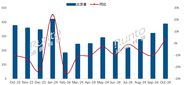 10 月中国电视市场出货量增长 3.1%，传统主力品牌表现亮眼  第4张