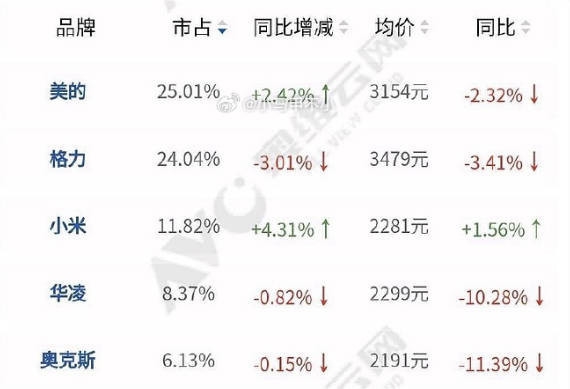 小米空调市场份额增长惊人，追赶格力势头迅猛