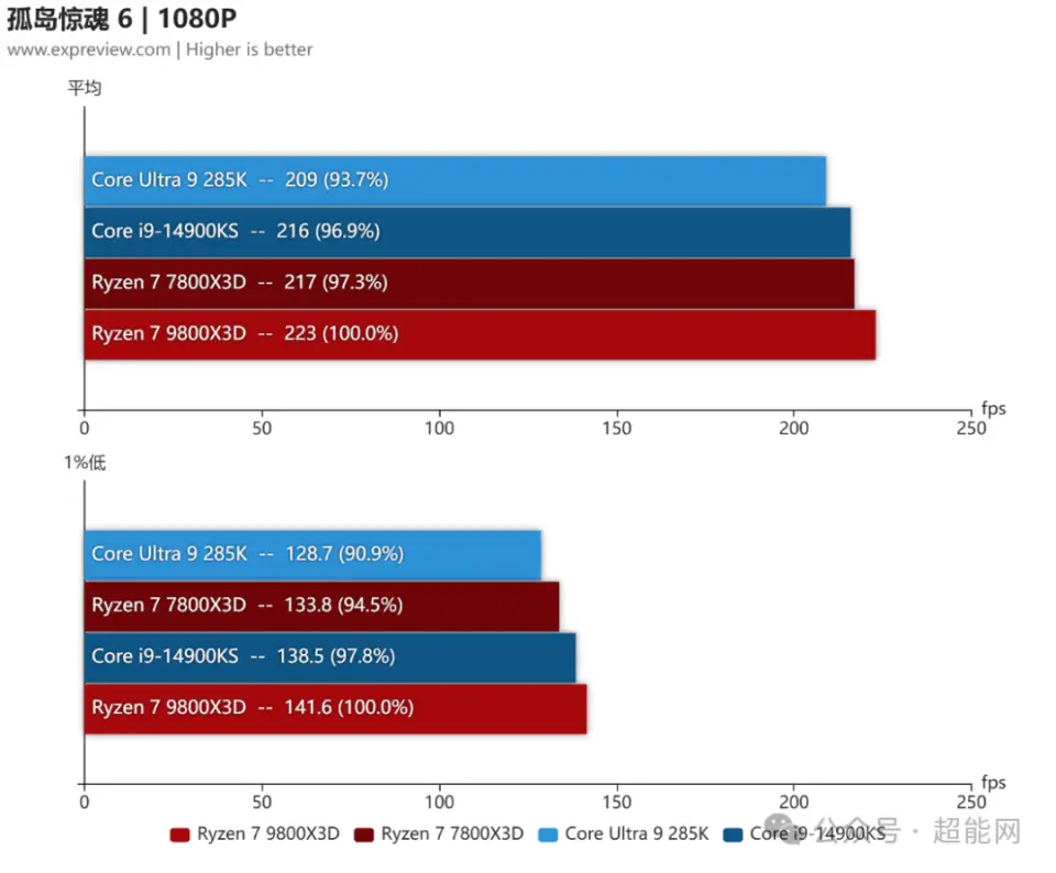 锐龙 7 9800X3D 处理器震撼来袭！Zen5 架构+3D V-Cache 技术，你还在等什么？  第3张