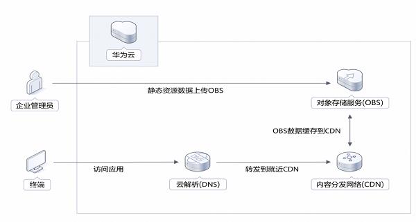 华为云 CDN 下载加速，解决下载业务三大困境  第8张