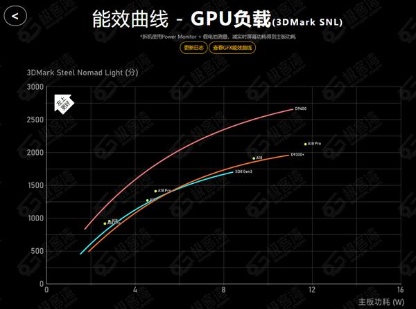 安卓阵营大胜利！天玑 9400 打破所有同类芯片，成为 2024 年最强 GPU 王者  第2张