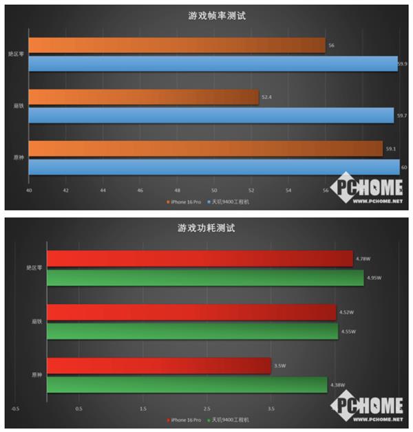 安卓阵营大胜利！天玑 9400 打破所有同类芯片，成为 2024 年最强 GPU 王者  第13张