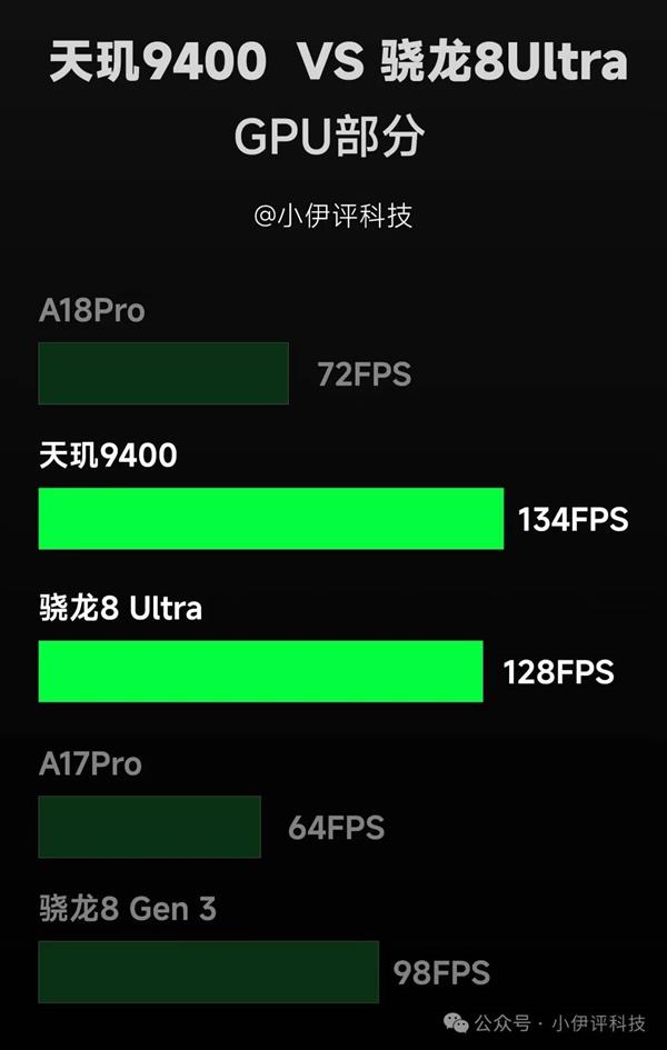 安卓阵营大胜利！天玑 9400 打破所有同类芯片，成为 2024 年最强 GPU 王者  第5张