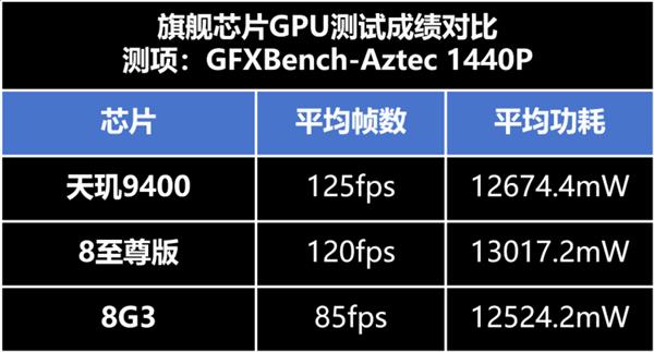 天玑 9400 性能无敌，GPU 是三体科技降临？  第11张