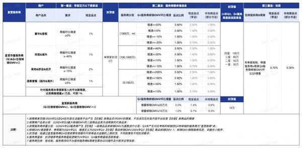 抖音生活服务公布 2024 年 Q4 住宿行业激励政策，助力酒店行业淡季突围  第5张