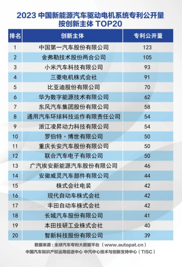 2023 年全球发明专利申请量突破 350 万件，中国位居第一