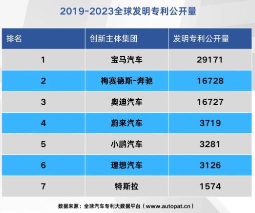 2023 年全球发明专利申请量突破 350 万件，中国位居第一  第5张