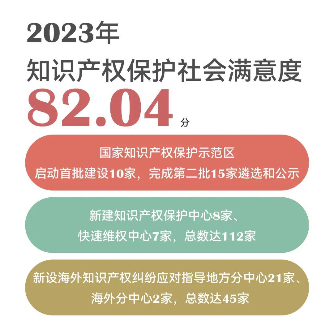 2023 年全球发明专利申请量突破 350 万件，中国位居第一  第8张