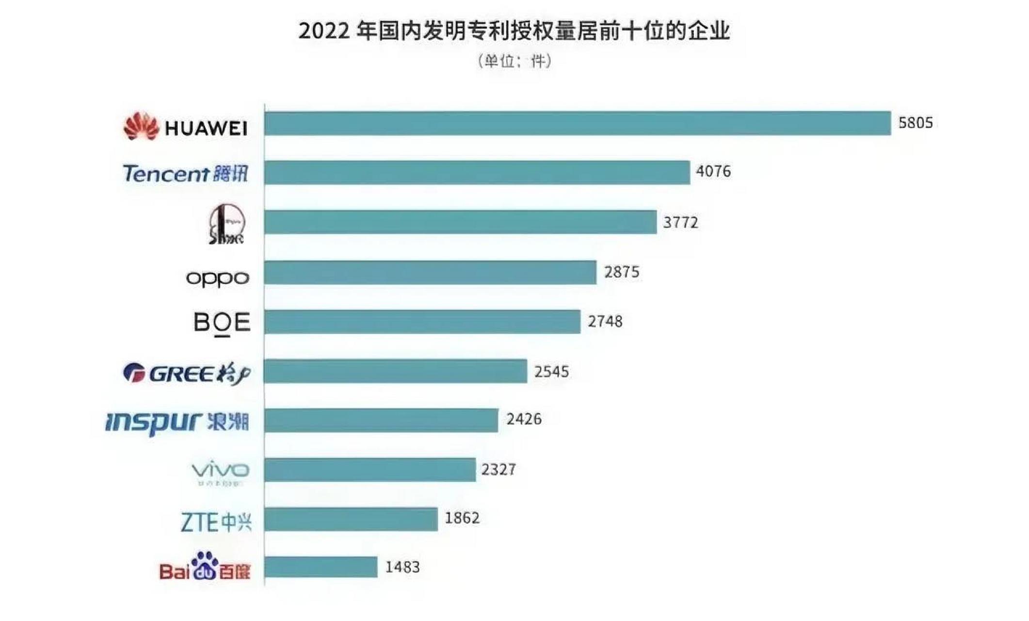 2023 年全球发明专利申请量突破 350 万件，中国位居第一  第10张