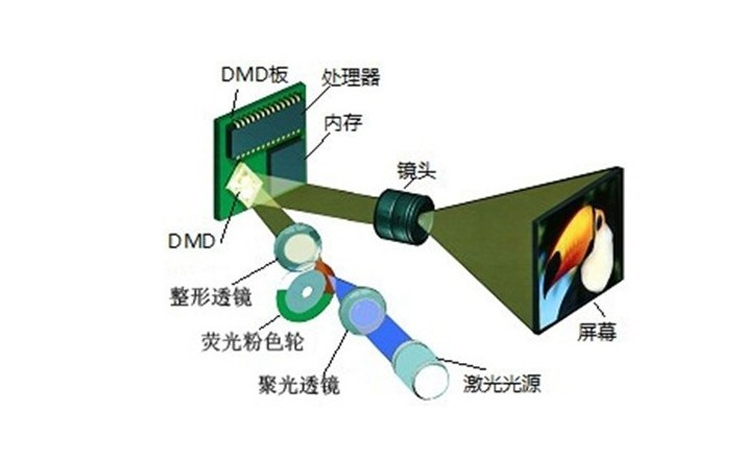 投影仪选购攻略：画质、处理器、接口等关键因素全解析  第11张