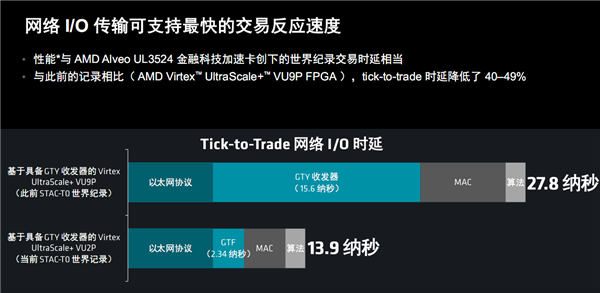 AMD 发布超低时延加速卡，金融交易从此快人一步  第9张