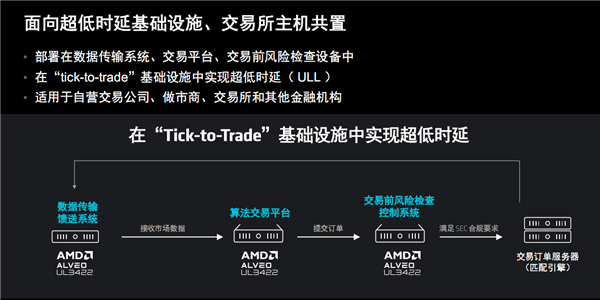 AMD 发布超低时延加速卡，金融交易从此快人一步  第12张