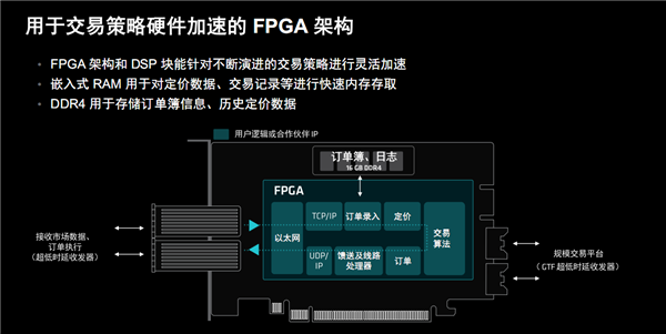 AMD 发布超低时延加速卡，金融交易从此快人一步  第14张