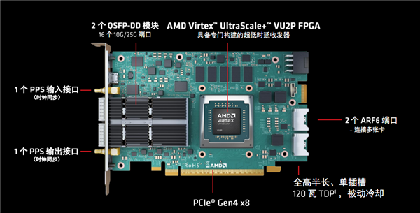 AMD 发布超低时延加速卡，金融交易从此快人一步  第3张