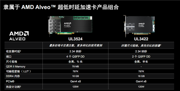 AMD 发布超低时延加速卡，金融交易从此快人一步  第4张