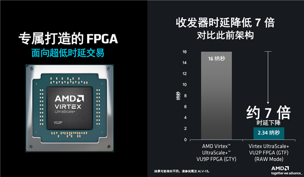 AMD 发布超低时延加速卡，金融交易从此快人一步  第7张