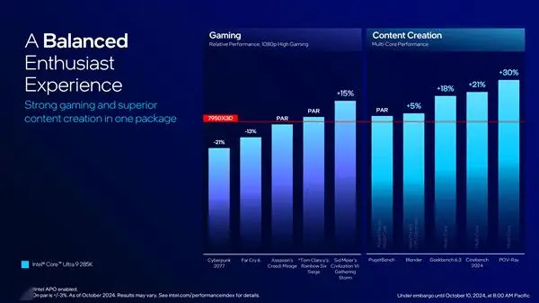 AMD 锐龙 7 9800X3D 处理器震撼开售，电竞性能新巅峰  第12张