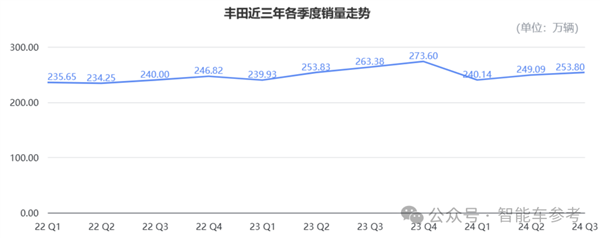 全球最赚钱车企利润竟被拦腰斩过半，丰田到底怎么了？  第10张