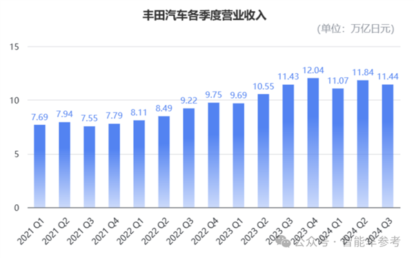 全球最赚钱车企利润竟被拦腰斩过半，丰田到底怎么了？  第2张