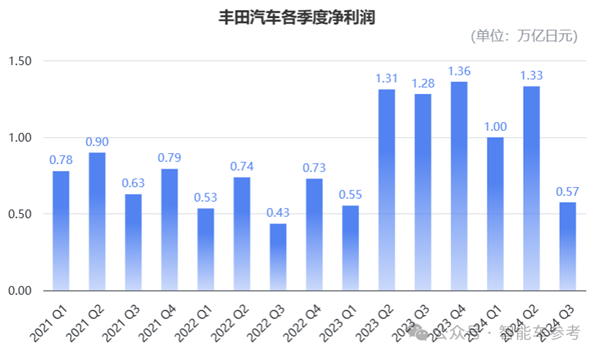 全球最赚钱车企利润竟被拦腰斩过半，丰田到底怎么了？  第4张