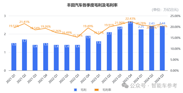 全球最赚钱车企利润竟被拦腰斩过半，丰田到底怎么了？  第6张