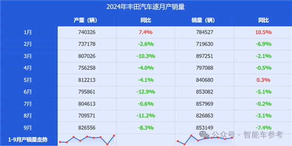 全球最赚钱车企利润竟被拦腰斩过半，丰田到底怎么了？  第8张