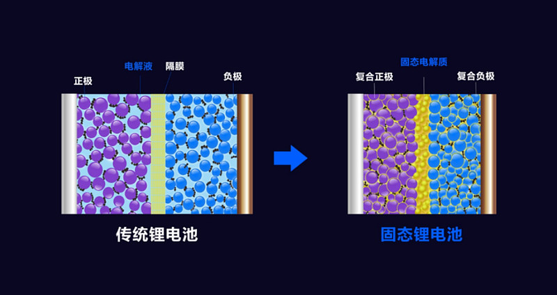 固态电池赛道被激活，无隔膜技术成亮点，你还在等什么？  第9张