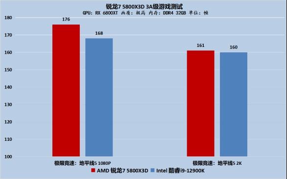 AMD 锐龙 7 9800X3D 强势入场，游戏性能王者地位能否巩固？  第2张