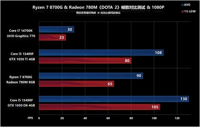 AMD 锐龙 7 9800X3D 强势入场，游戏性能王者地位能否巩固？  第10张