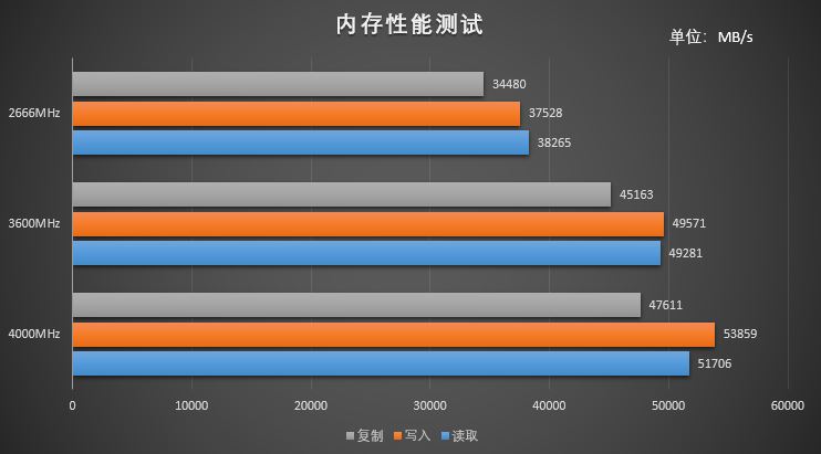 DDR内存大小选择：GB数背后的性能秘密  第6张