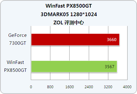 深度对比：x800显卡与7300gt显卡性能特性及适用场景分析  第8张