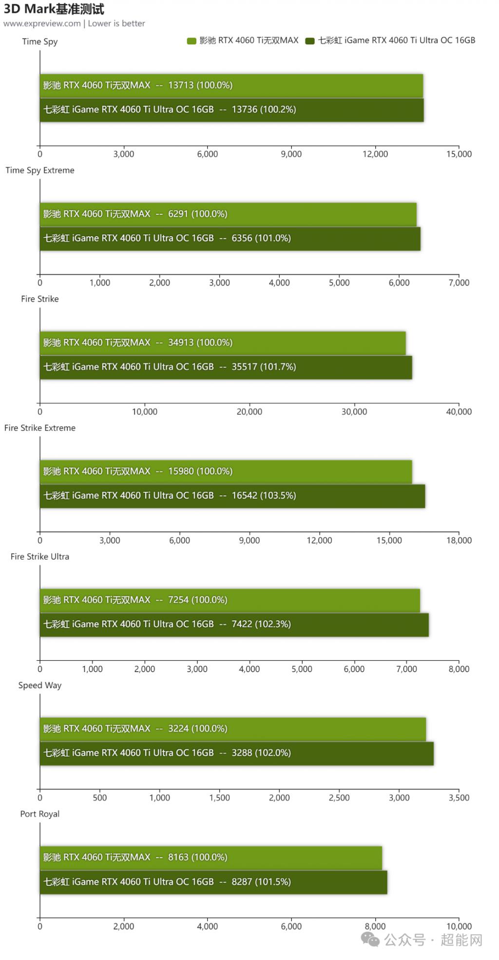 七彩虹GT730 4GB显卡性能评测：价格实惠，适用广泛，性价比高  第6张