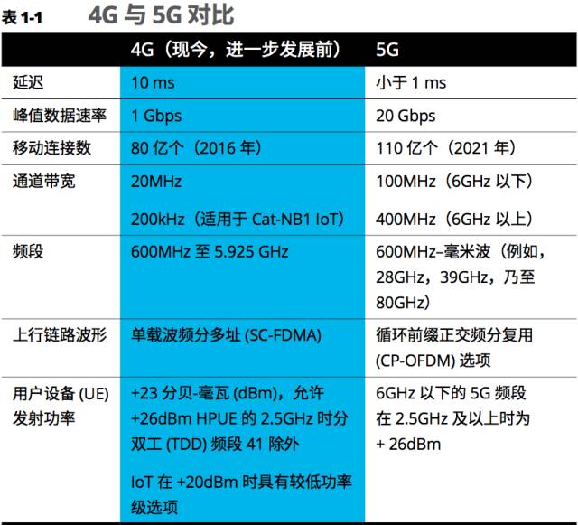 5G与4G技术差异解析：频段、速度、延时对比及硬件设施兼容性挑战  第2张