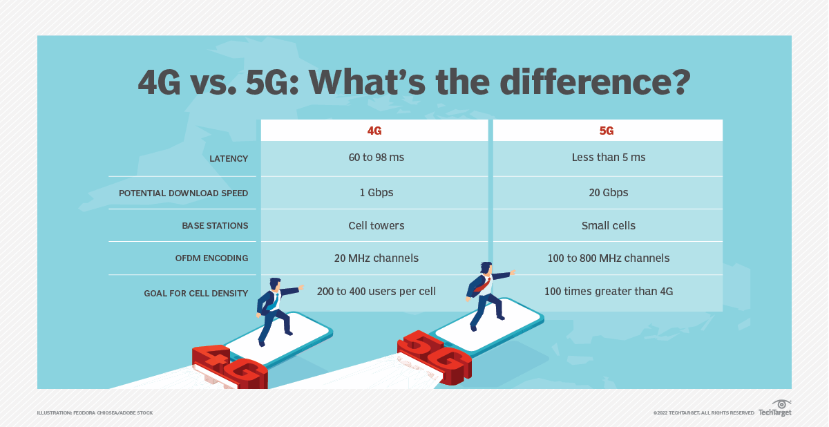 5G与4G技术差异解析：频段、速度、延时对比及硬件设施兼容性挑战  第7张