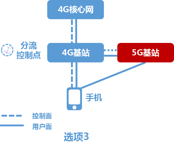 如何利用4G手机接入5G网络：兼容性、策略与诀窍  第6张