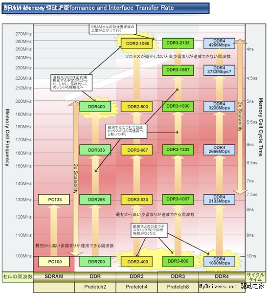 探索DDR主流工作频率：定义、功能、发展历程及未来趋势  第4张