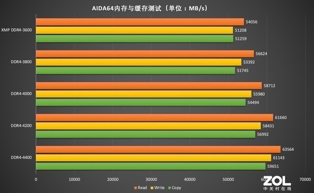 深度解析DDR4-3600内存：性能评测与技术详解，高频率与优越性能引领新潮流  第7张