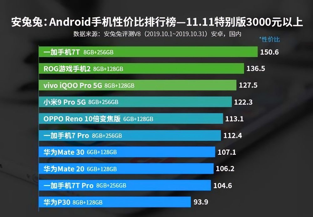 5G网络商业化加速，4G手机市场迎来价格战，消费者关注度激增  第4张