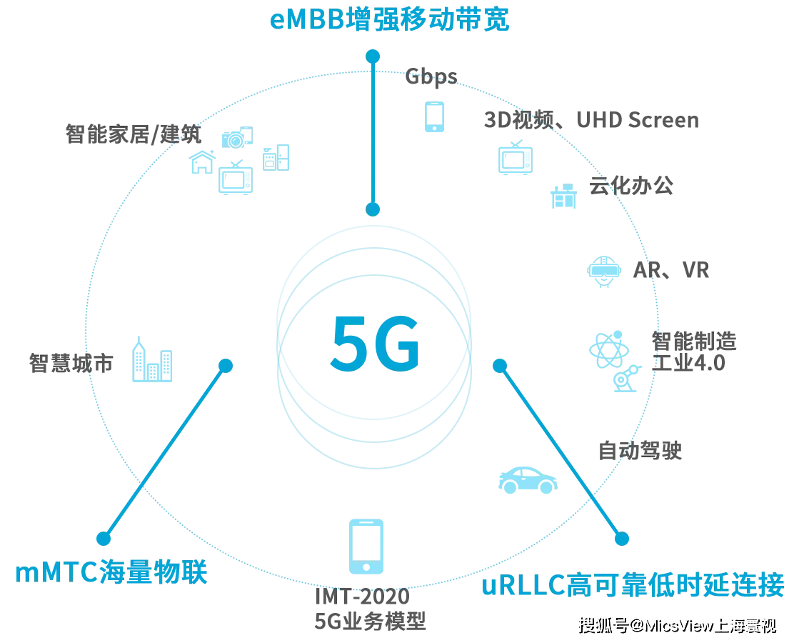 5G 技术如何助力 XR 设备：配置网络的实践与经验分享  第2张
