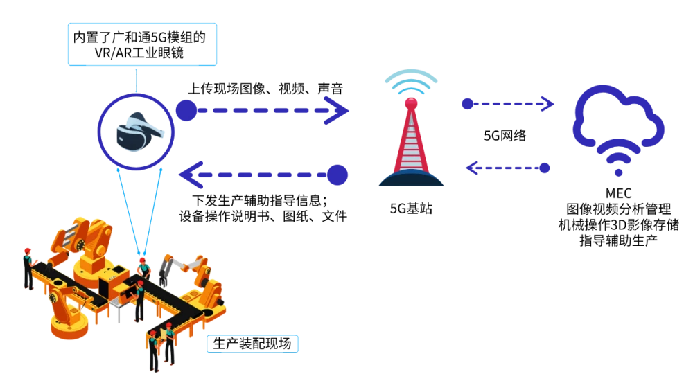 5G 技术如何助力 XR 设备：配置网络的实践与经验分享  第7张