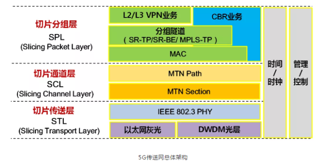 5G 网络架构的典型特性：超高速率、低延迟与网络切片技术  第2张