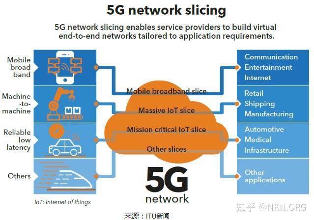 5G 网络架构的典型特性：超高速率、低延迟与网络切片技术  第5张