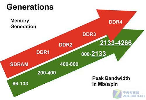 专家分享：DDR3 内存技术及与各代 CPU 兼容性的探讨  第4张