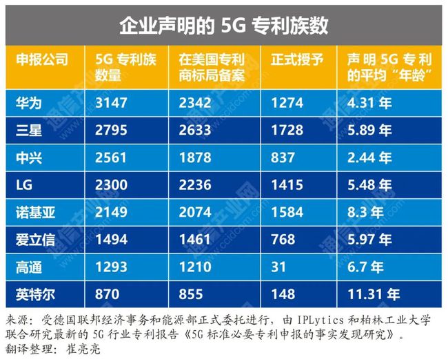 5G 技术引领未来科技潮流，专利之争成科技巨头必争之地  第3张