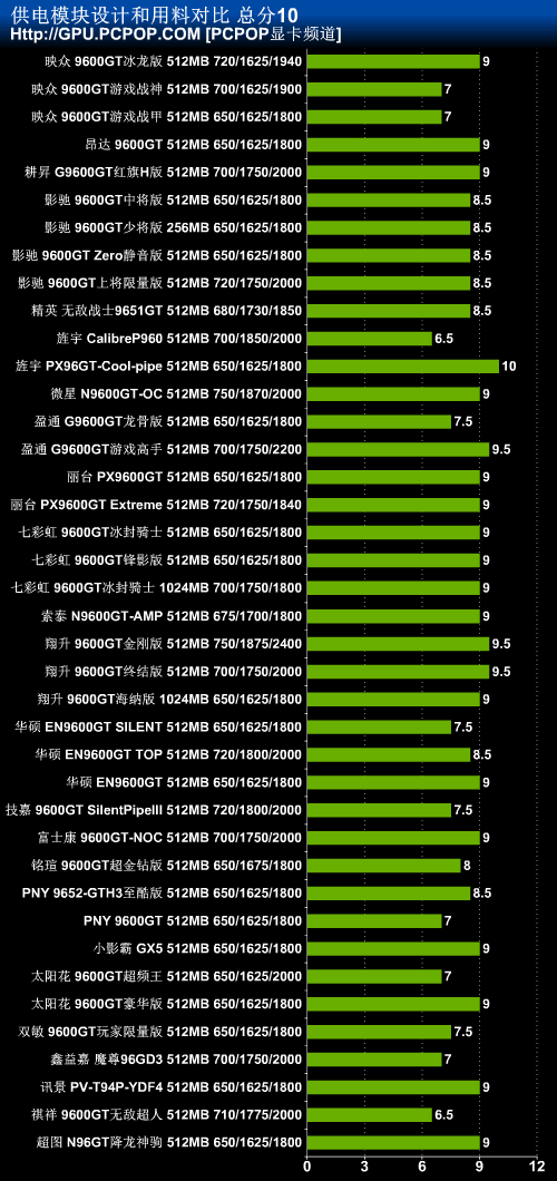 9600GT 显卡虽已过时，但通过 CR 设置仍可重获新生  第8张