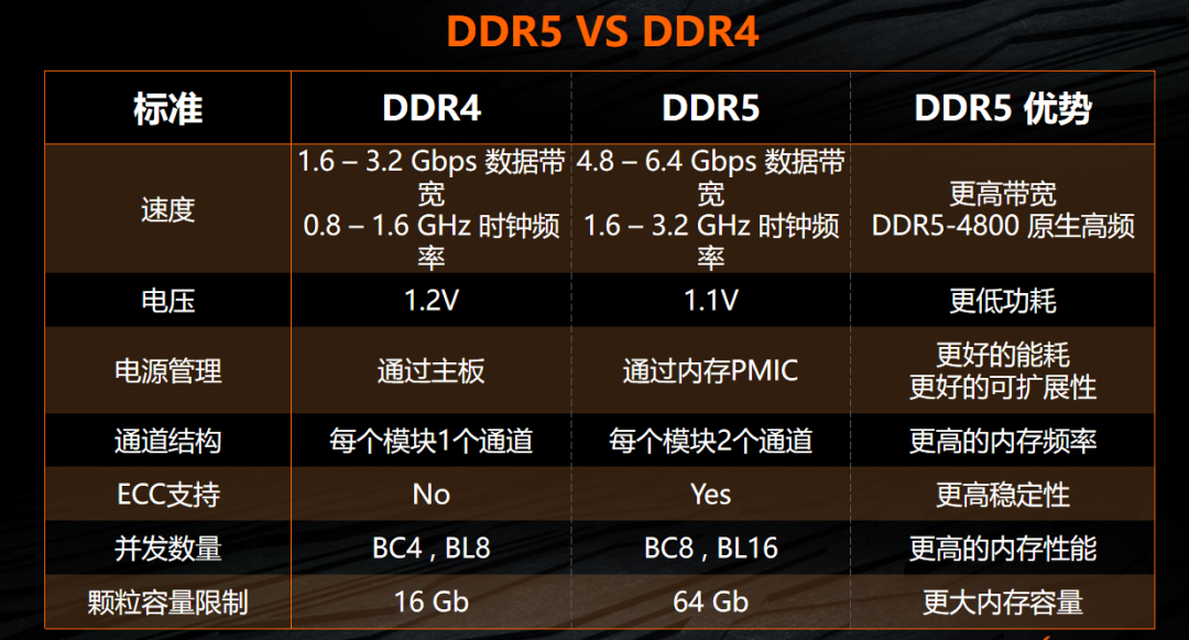 DDR4 内存是否值得更新换代？稳定性与兼容性优势明显，但 DDR5 已渐显趋势  第4张