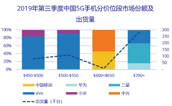 5G 时代国产手机竞争激烈，华为小米谁是真正赢家？  第3张